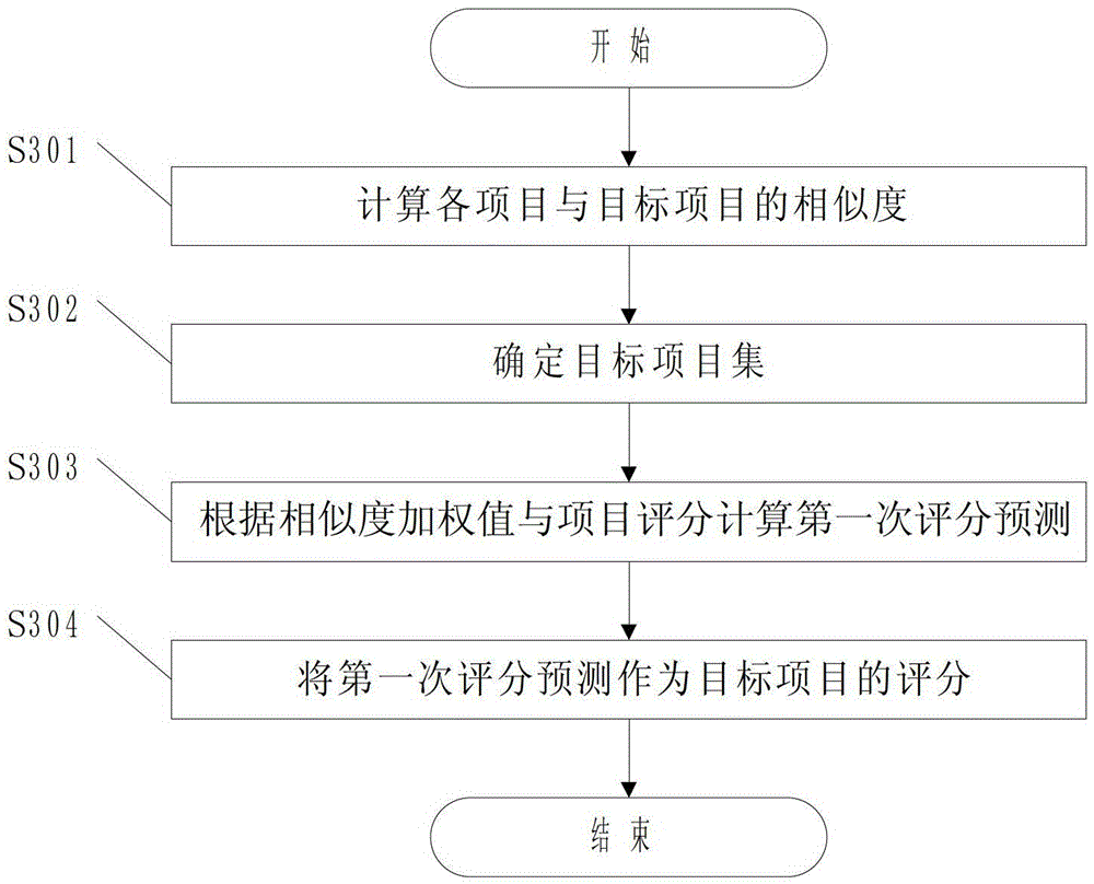 A scoring prediction method based on user activity