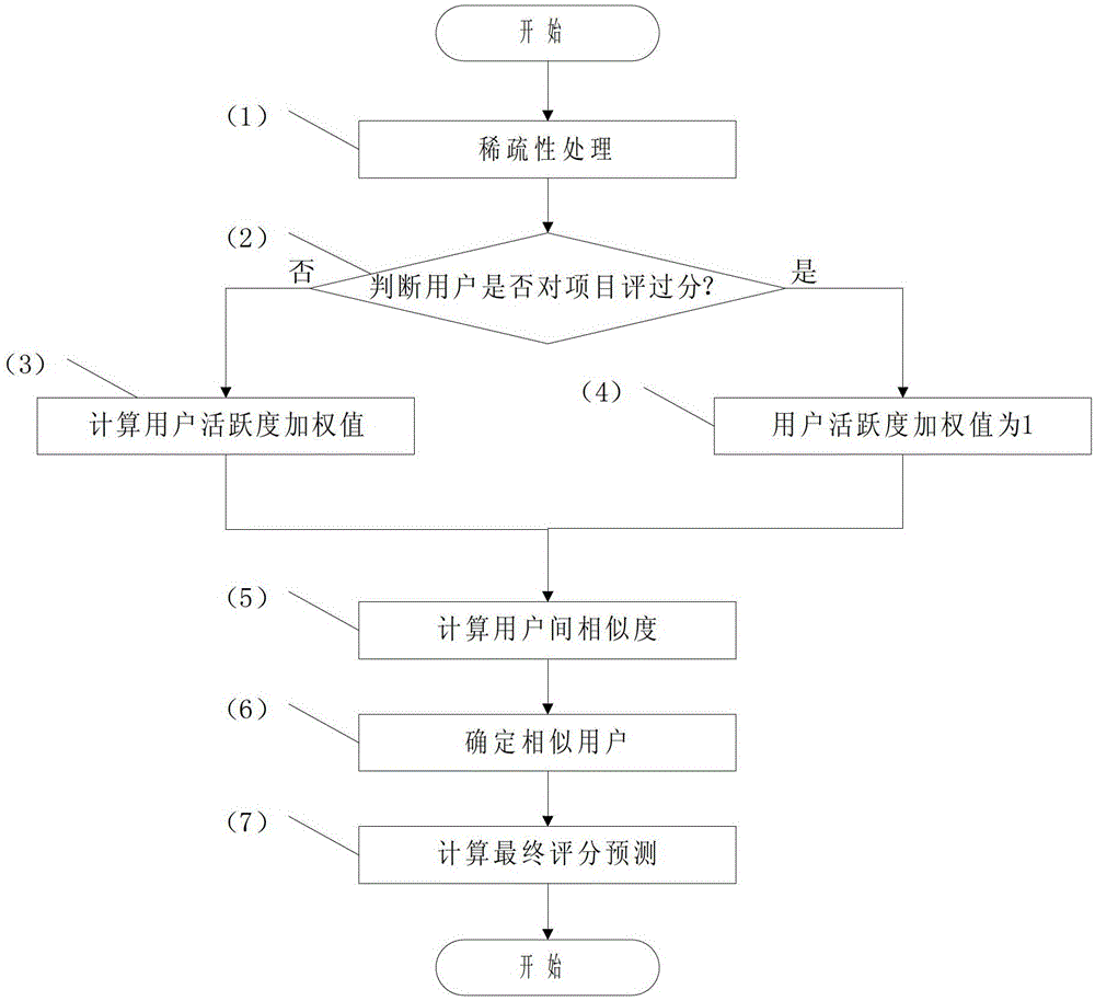 A scoring prediction method based on user activity