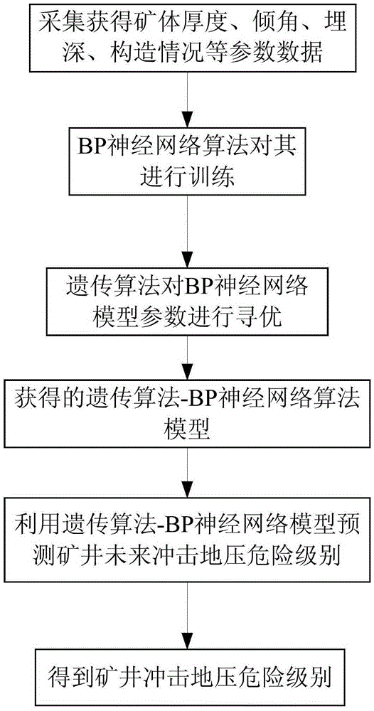 Rockburst dynamic prediction method based on BP neural network modeling