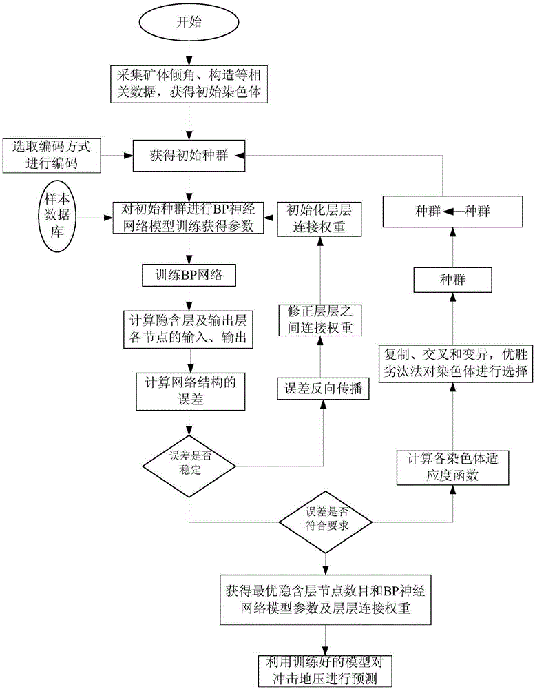 Rockburst dynamic prediction method based on BP neural network modeling