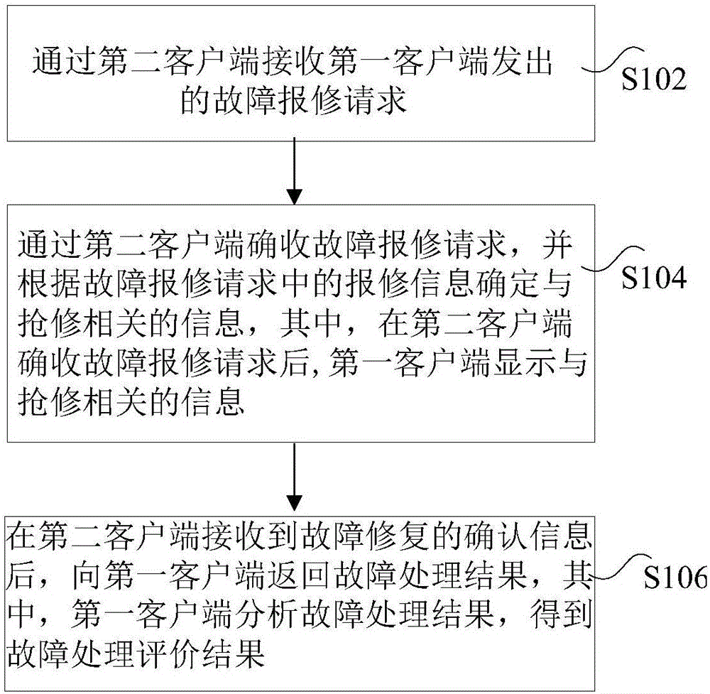 Visualization fault processing method and visualization fault processing device