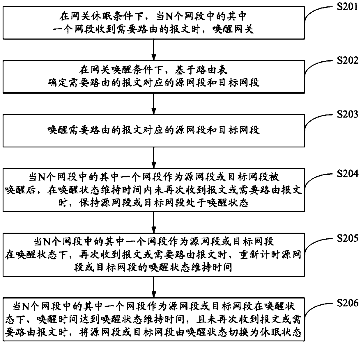 Network control method and system based on routing function