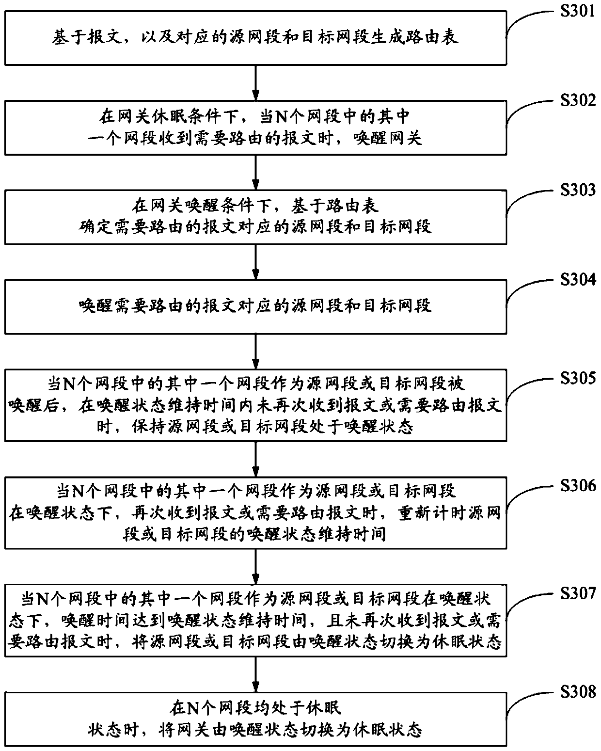 Network control method and system based on routing function