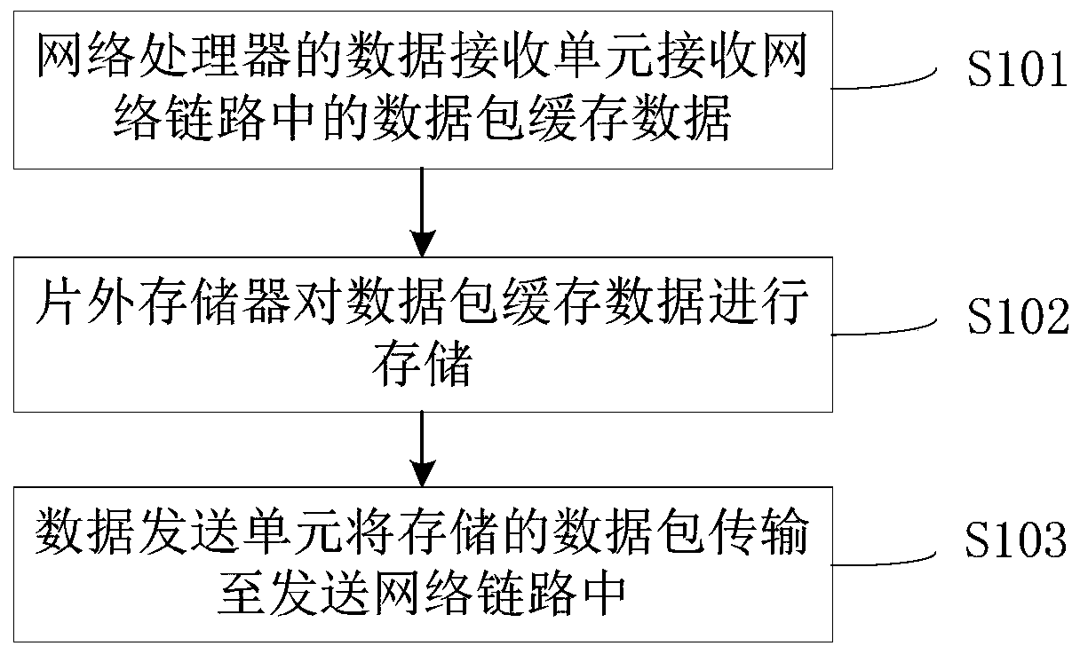 High-performance data packet caching method and device based on hierarchical storage