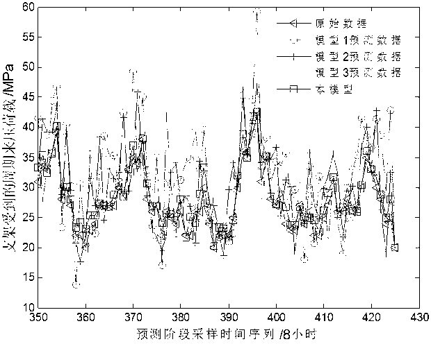 Least square support vector machine (LSSVM) periodic weighting prediction method based on wavelet and chaos optimization