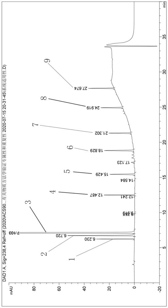 A detection method for related substances of remdesivir intermediate