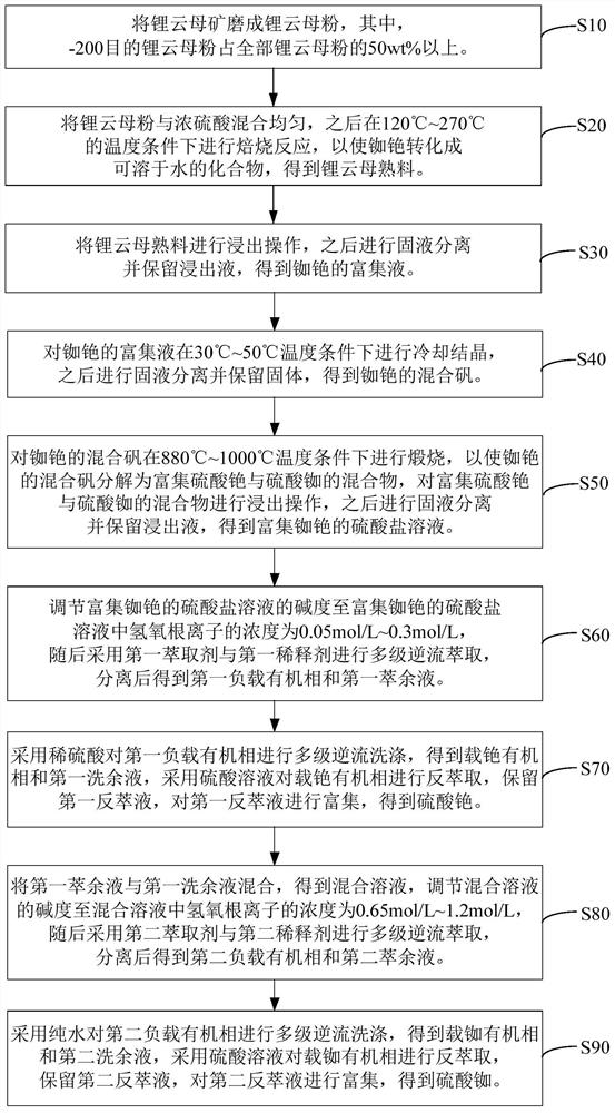 Method for extracting cesium and rubidium from lepidolite