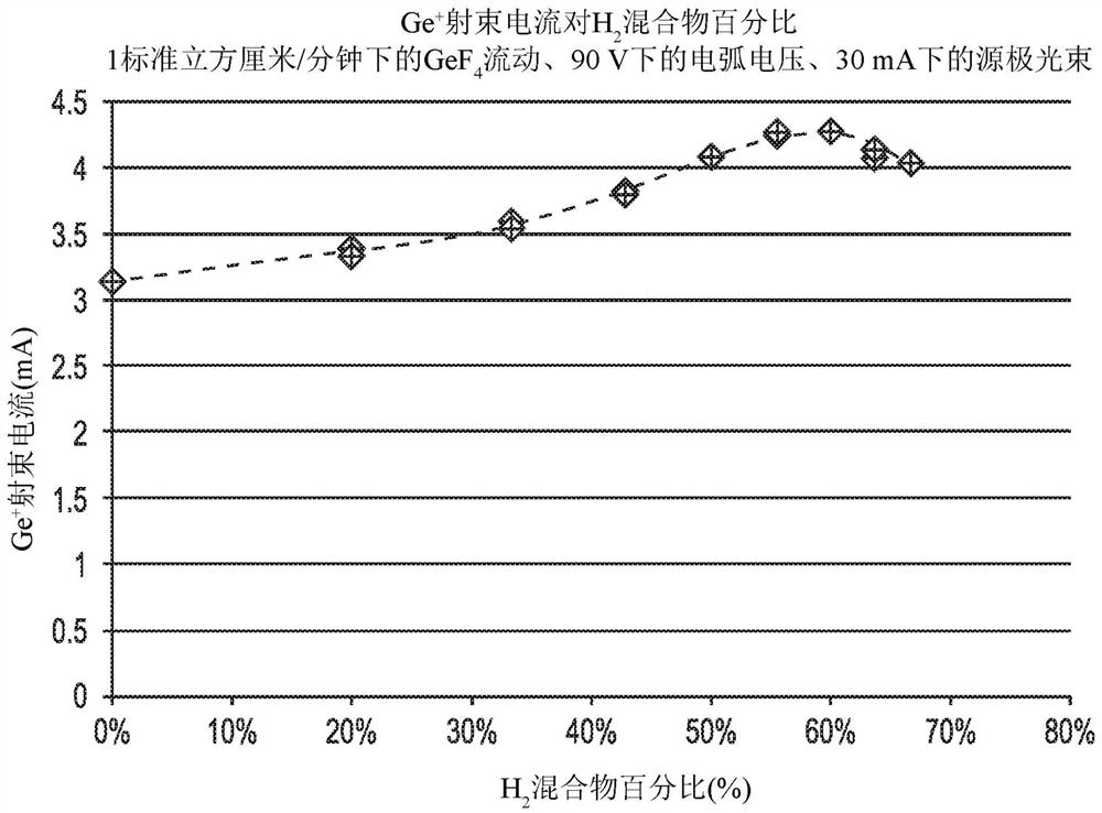 Germanium tetraflouride and hydrogen mixtures for an ion implantation system