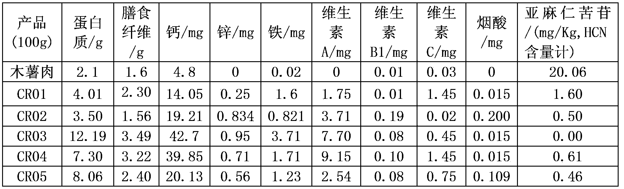 A kind of cassava rice and processing method thereof