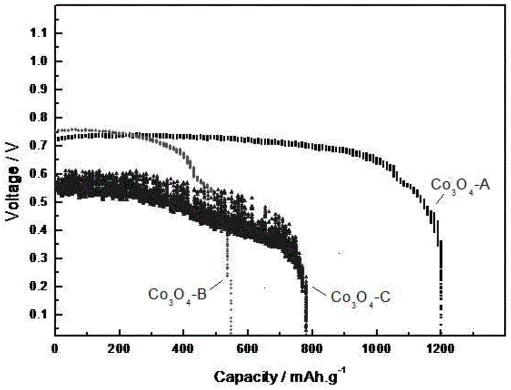 Preparation method and application of anode catalyst of direct borohydride fuel cell