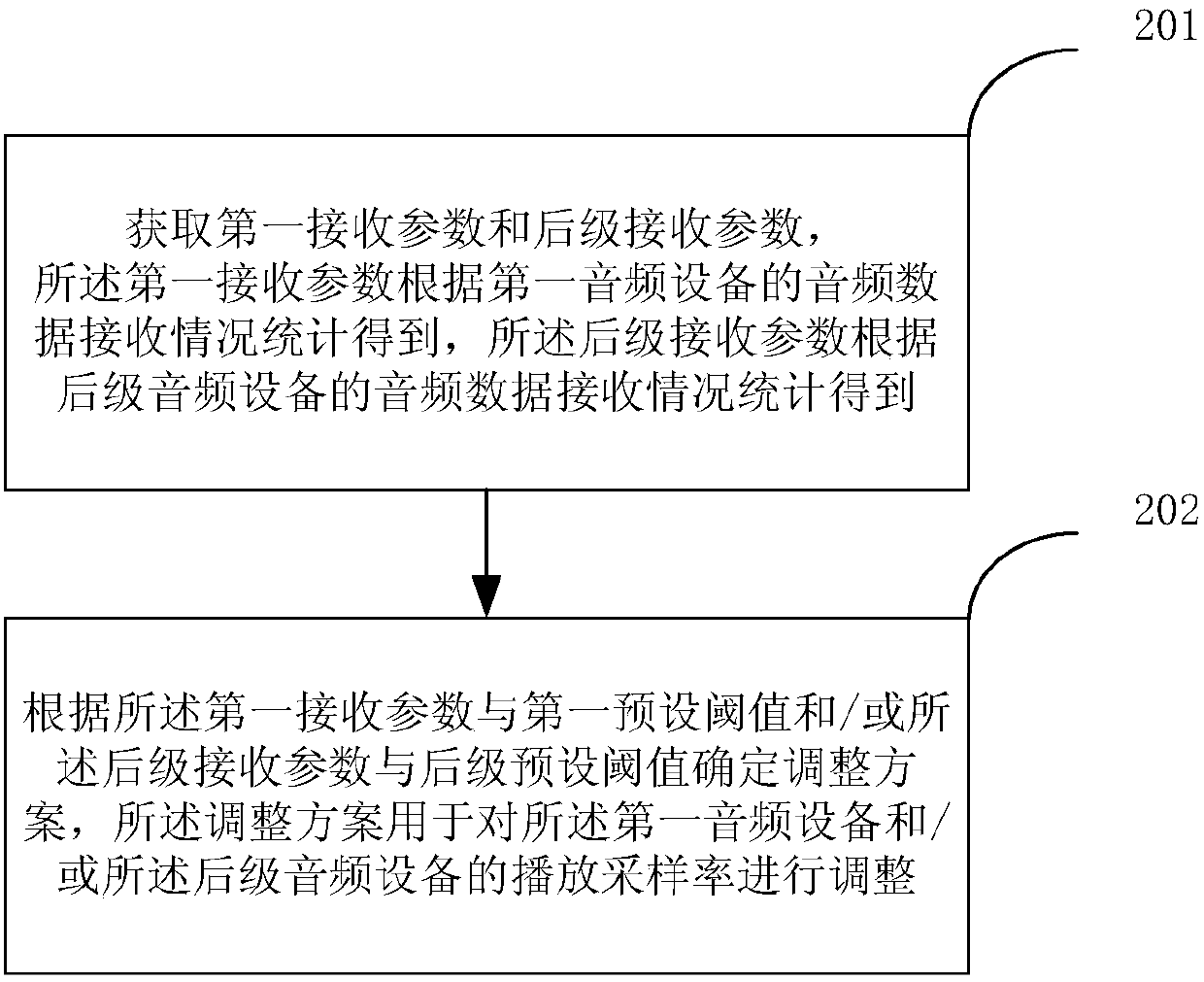 Method and device for synchronizing audio playback