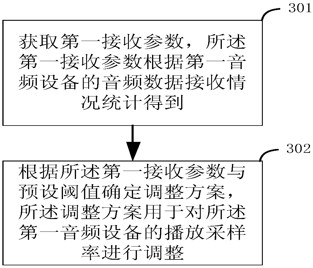 Method and device for synchronizing audio playback