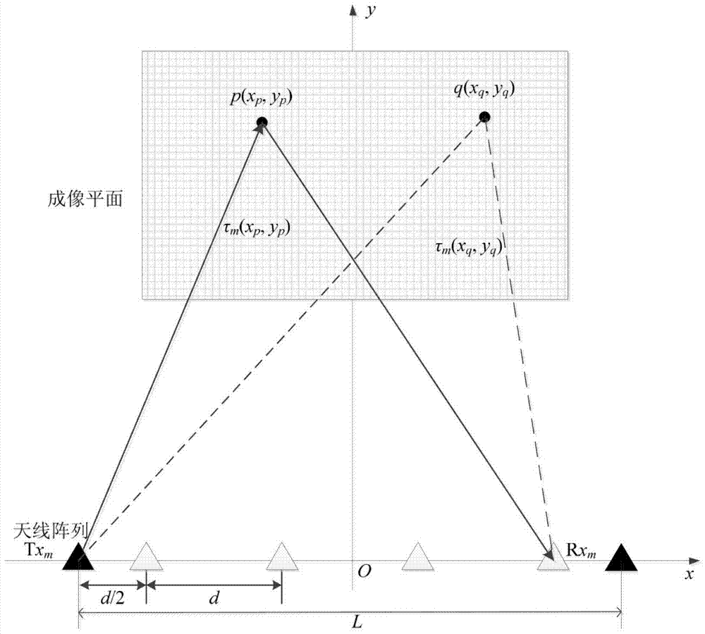 A Suppression Method of Azimuth Grating Lobe in UWB Radar Imaging