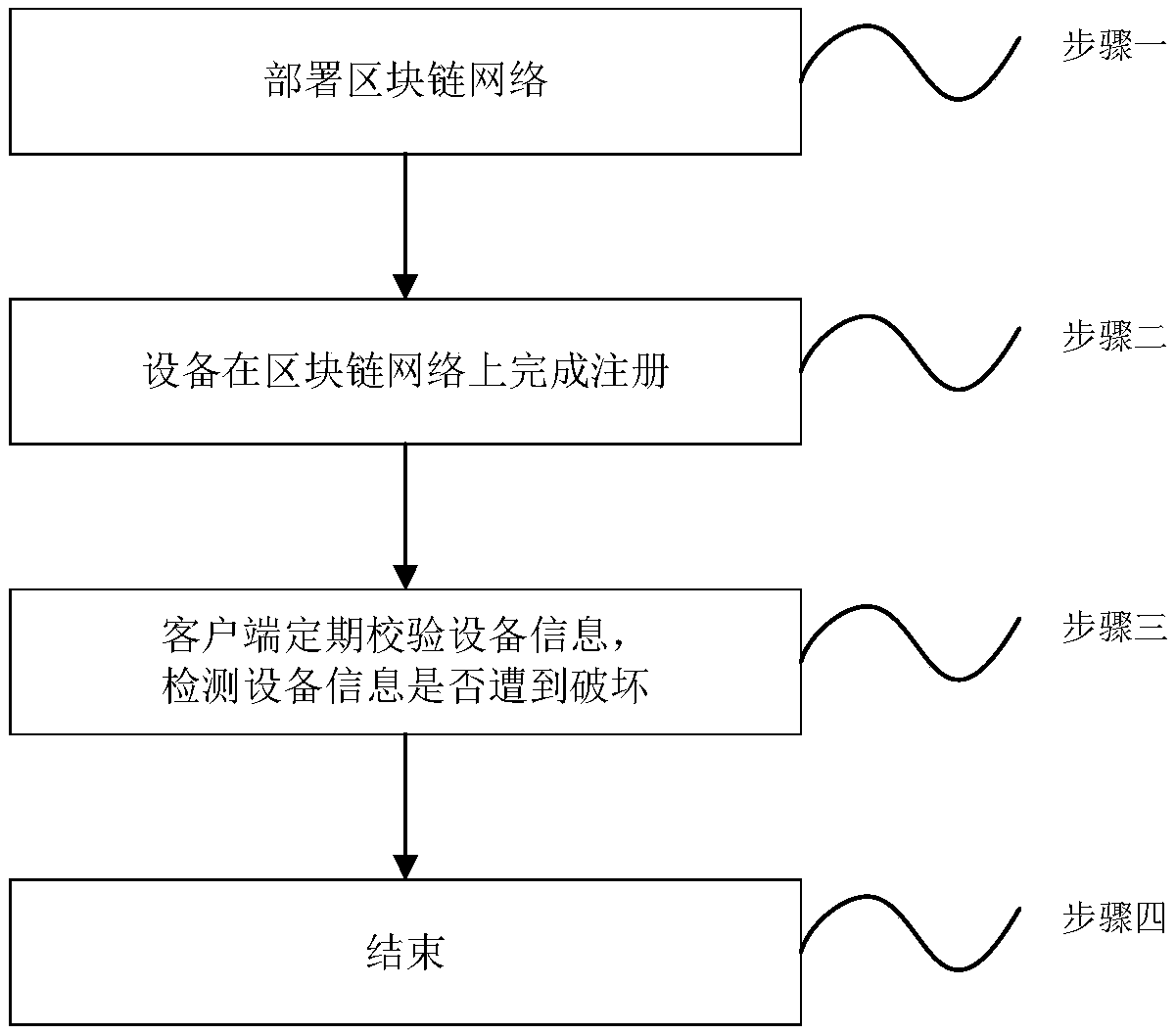 A network equipment integrity protection method under the distributed environment