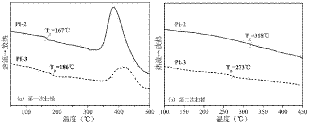 A kind of fluorenyl cardo type polyimide thinner and its preparation method and application