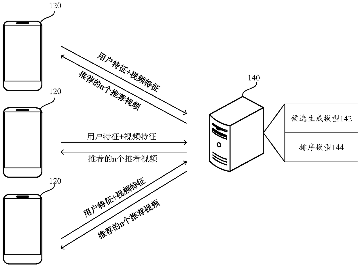 Method and device for generating user characteristics, equipment and storage medium