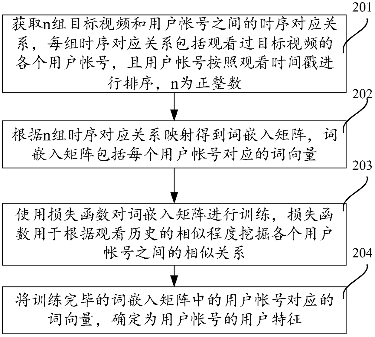 Method and device for generating user characteristics, equipment and storage medium