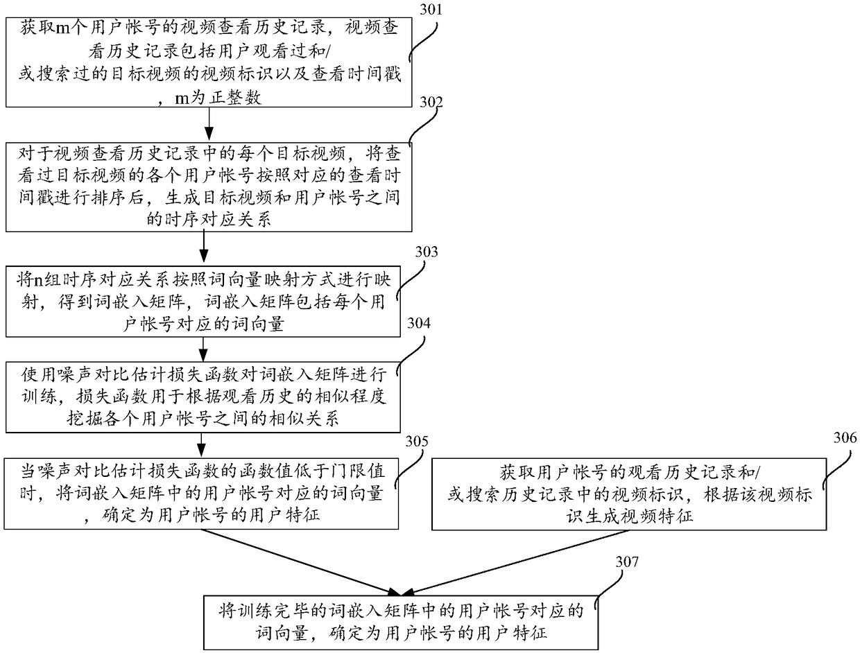 Method and device for generating user characteristics, equipment and storage medium