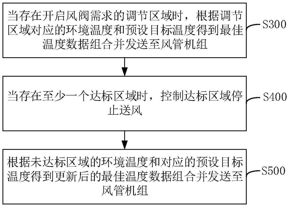 Area control method, device, system and air conditioning system