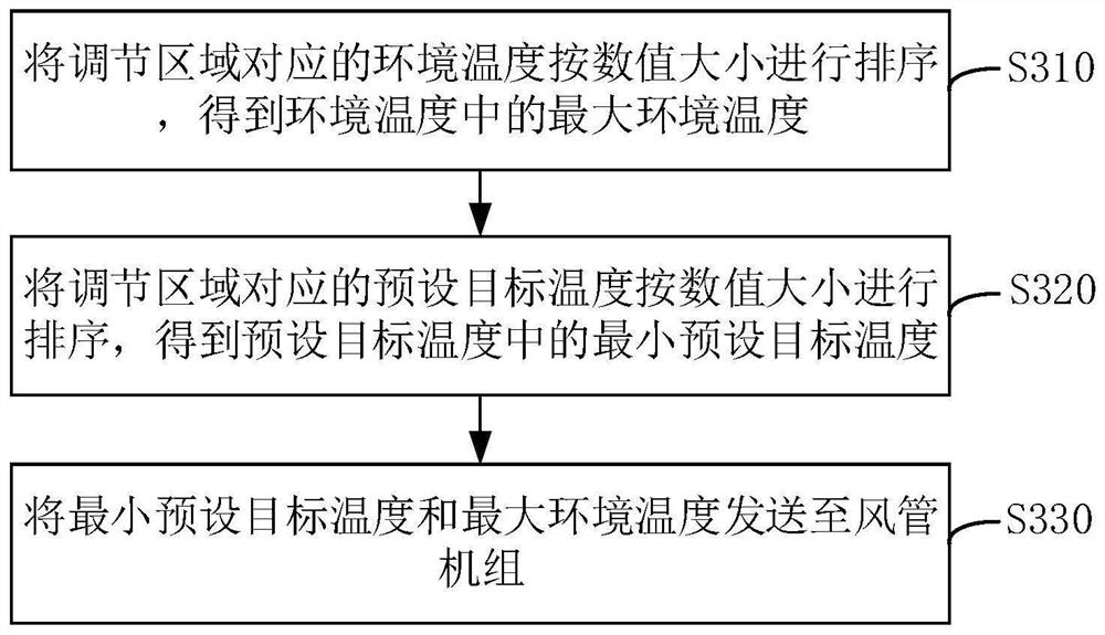 Area control method, device, system and air conditioning system