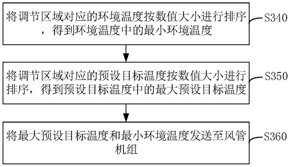 Area control method, device, system and air conditioning system