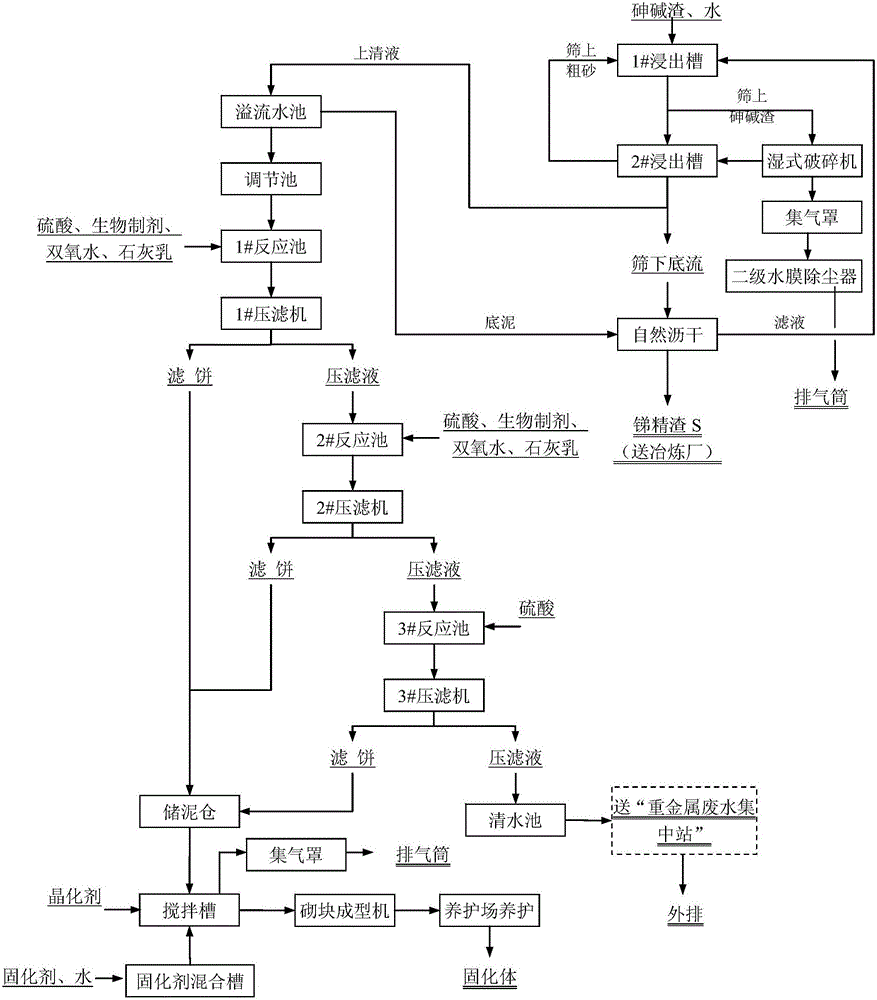 Technology for normal-temperature wet-process harmless treatment of arsenic soda slag