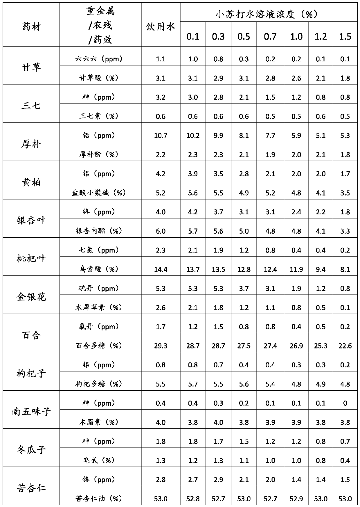 Treatment method used for reducing heavy metal content and pesticide residue content of traditional Chinese medicine material