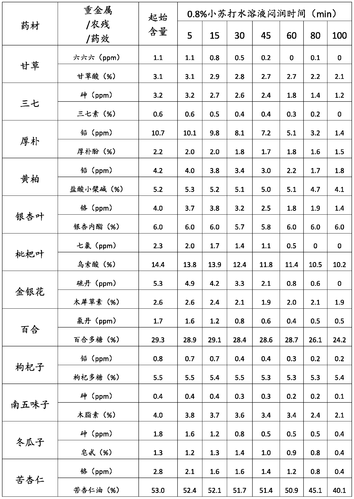 Treatment method used for reducing heavy metal content and pesticide residue content of traditional Chinese medicine material