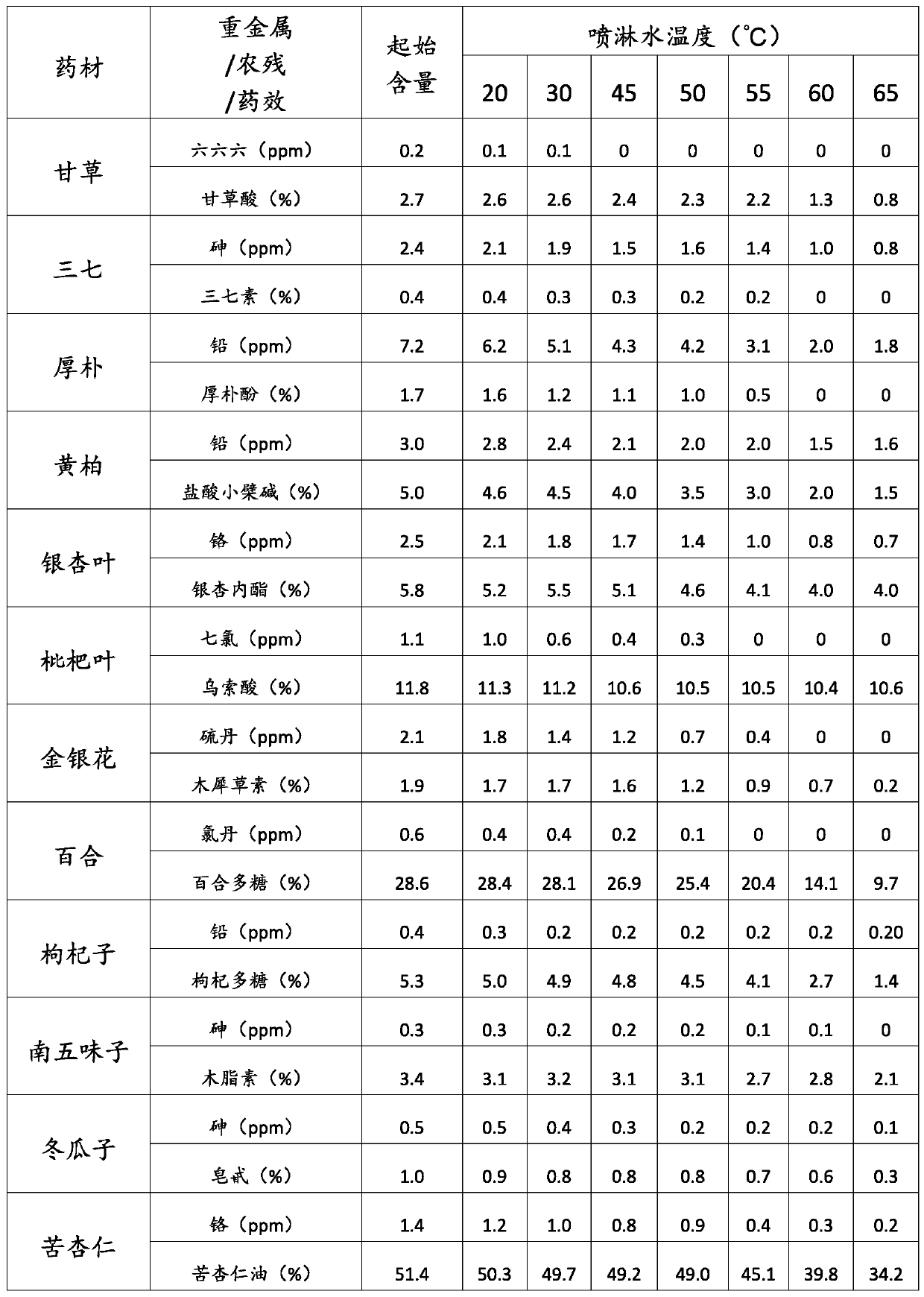 Treatment method used for reducing heavy metal content and pesticide residue content of traditional Chinese medicine material