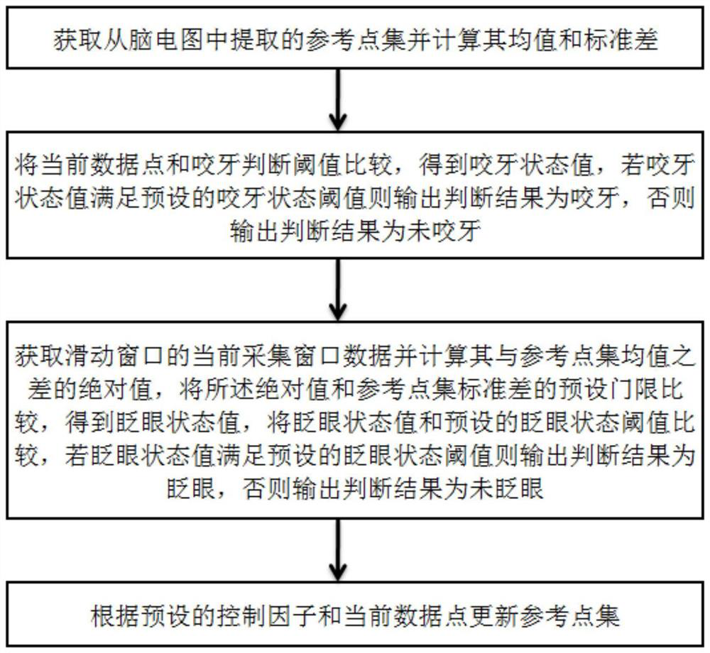 Blink and tooth biting judgment method and system based on electroencephalogram