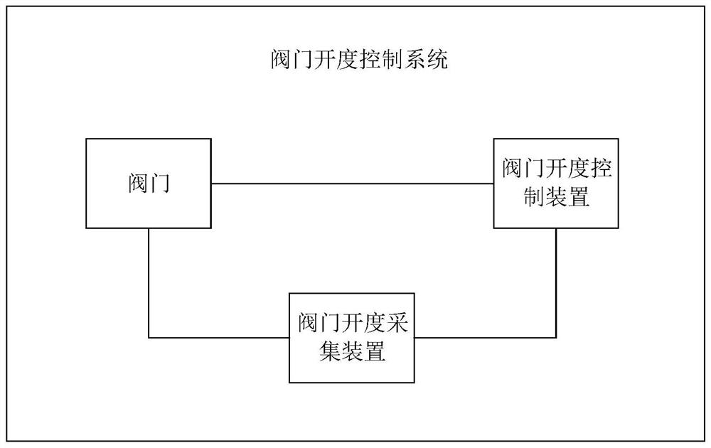 A valve opening control method, device, electronic device and storage medium