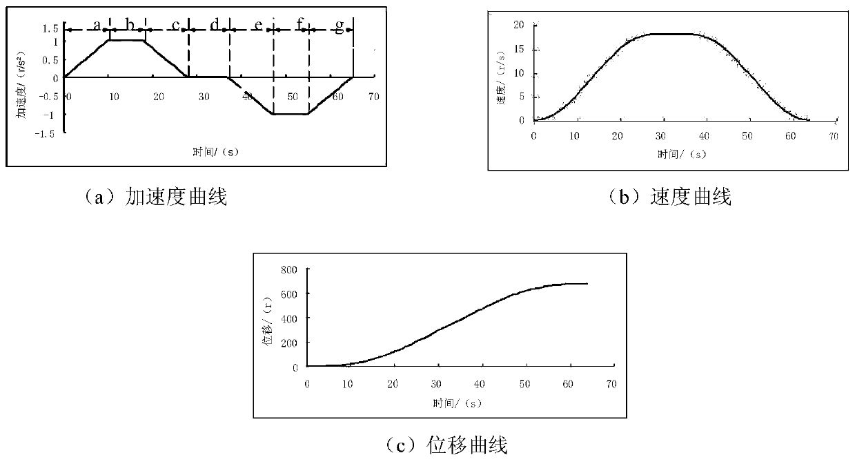 High-precision Collimator stepping motor control method capable of rapidly eliminating jitter