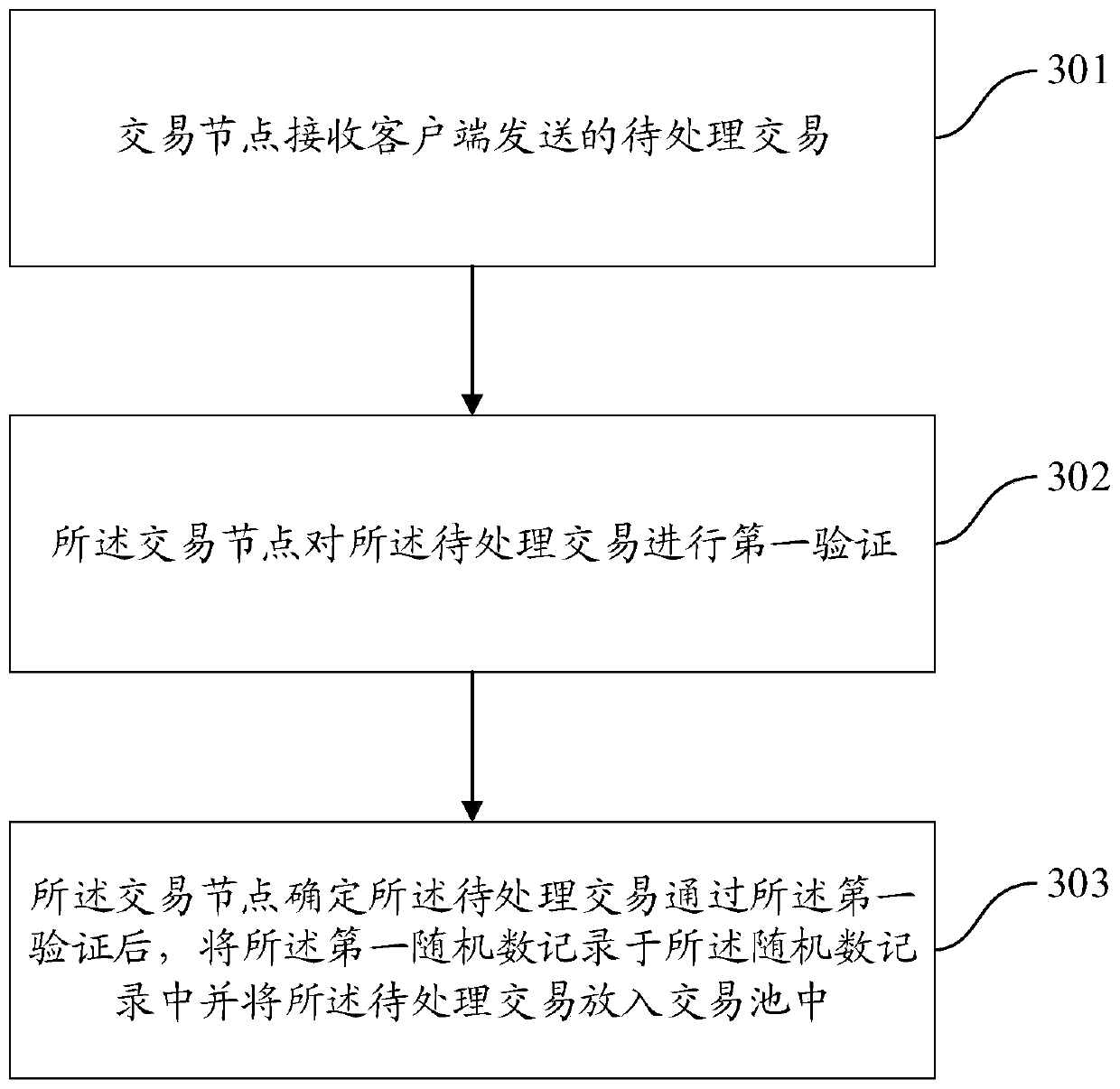 Method and device for processing transactions in block chain