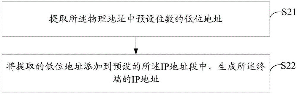 IP address generating method and device