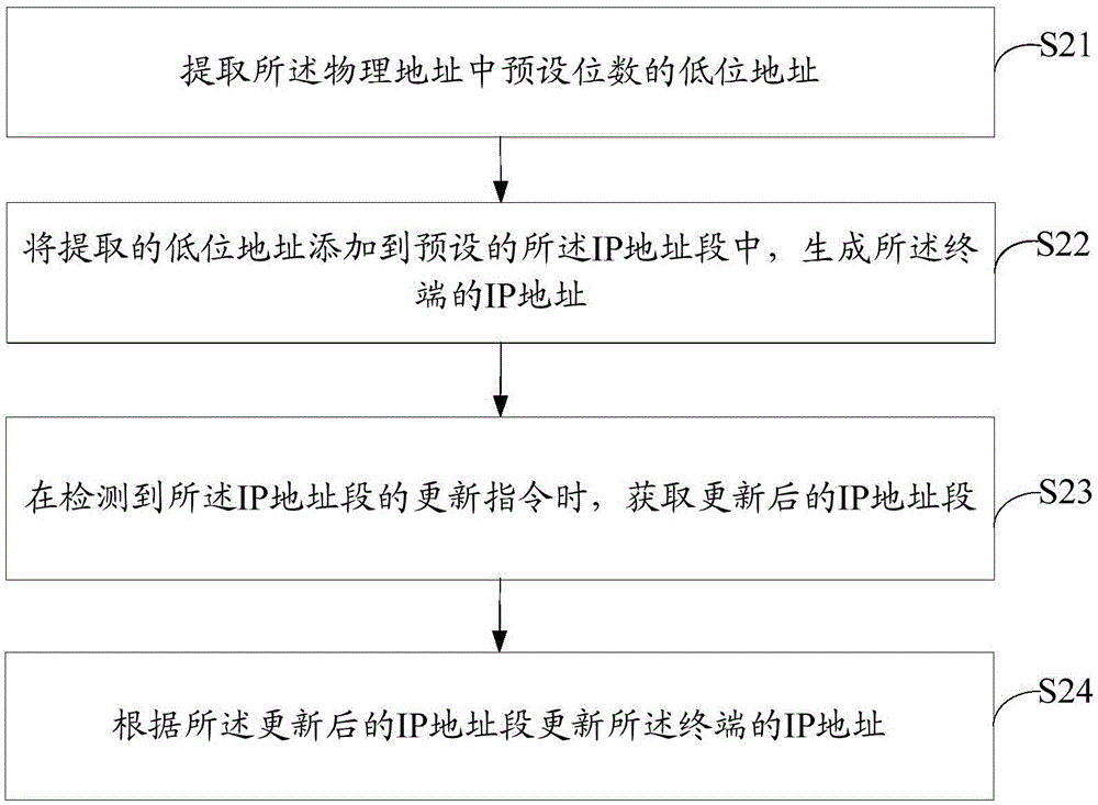 IP address generating method and device