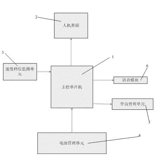 Control system for electric vehicles