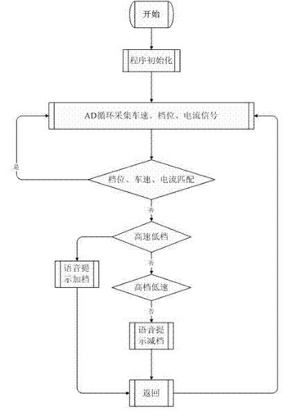 Control system for electric vehicles