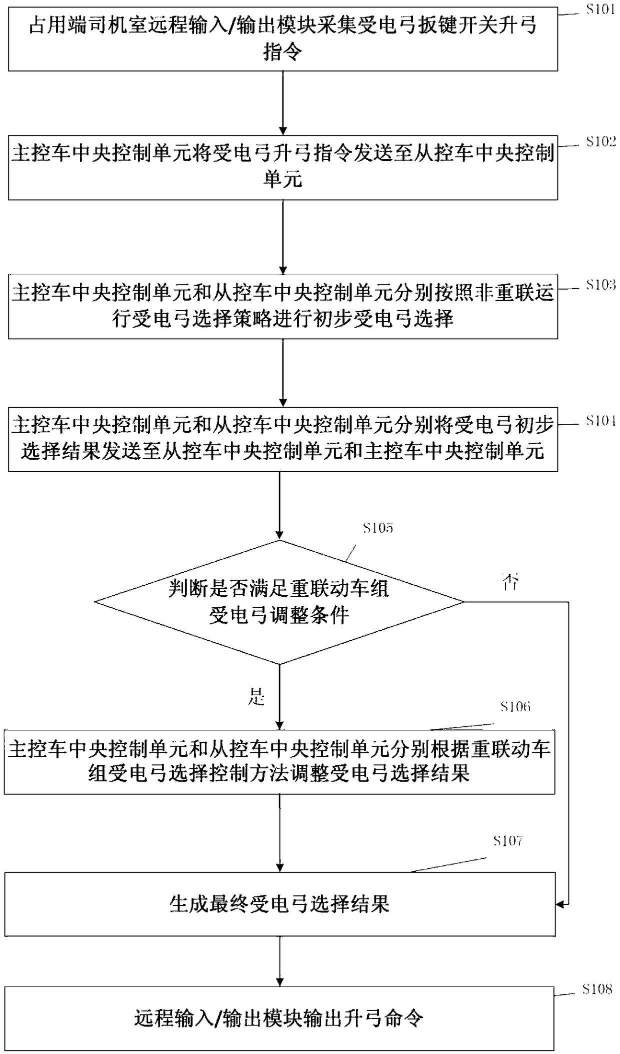 Reconnection four-in-one-group intercity D-series high-speed train pantograph selection control method