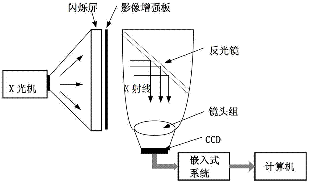 Medical image processing device, method and system based on digital X-ray machine