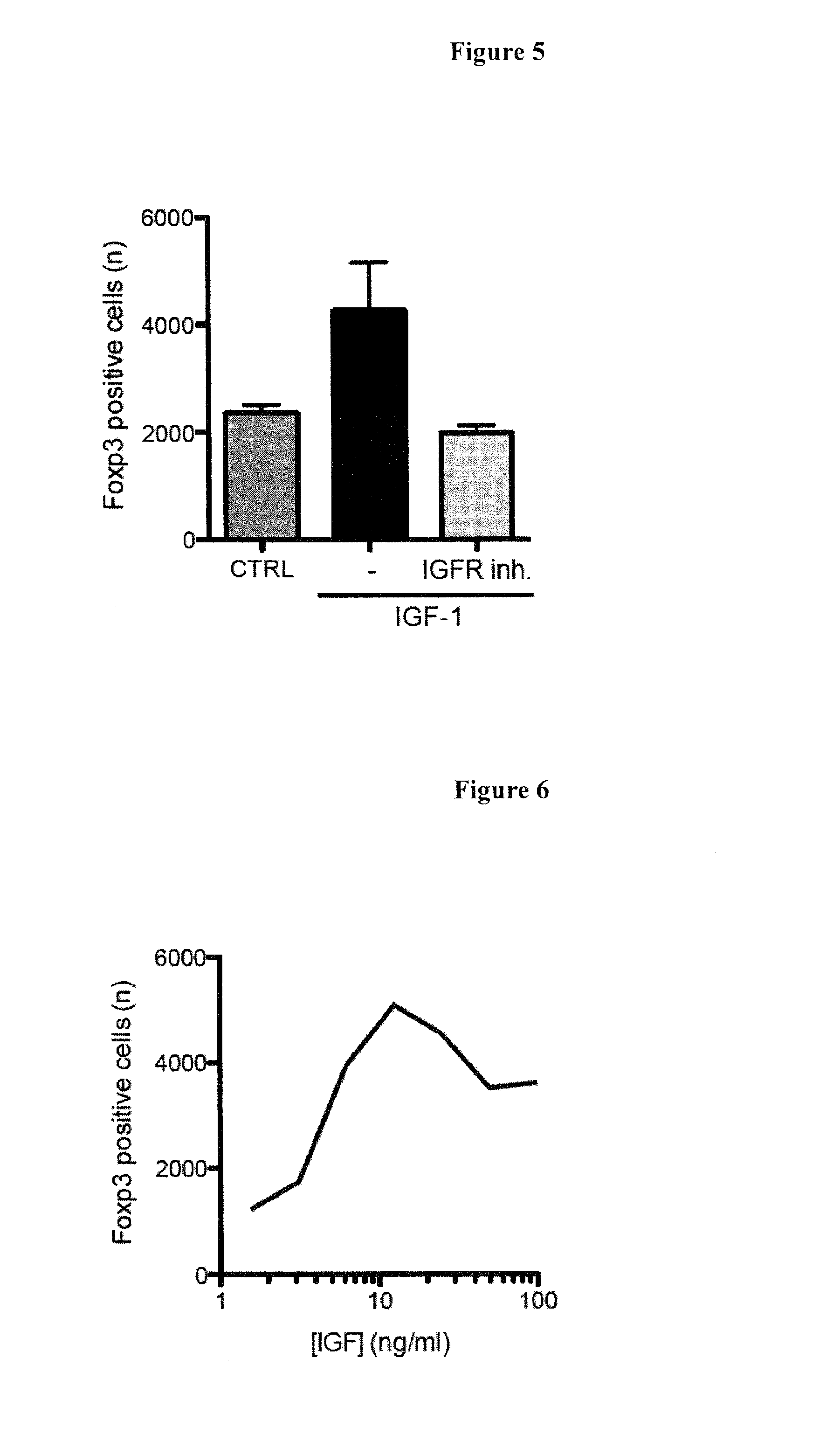 Use of igf-1 in the modulation of treg cell activity and the treatment and prevention of autoimmune disorders or diseases