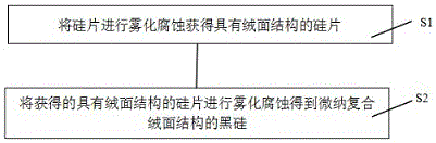 Preparation method of micro nano composite textured structure black silicon and black silicon solar cells