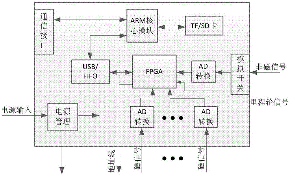 Pipeline magnetic flux leakage detection system and data acquisition device and method