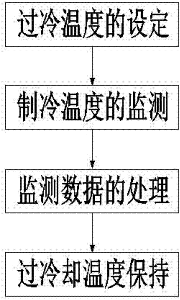 Supercooling control method of refrigerating device