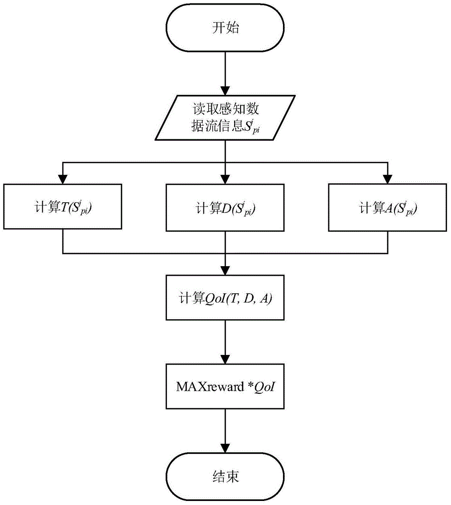 Dynamic price excitation method for information quality of participation perception system