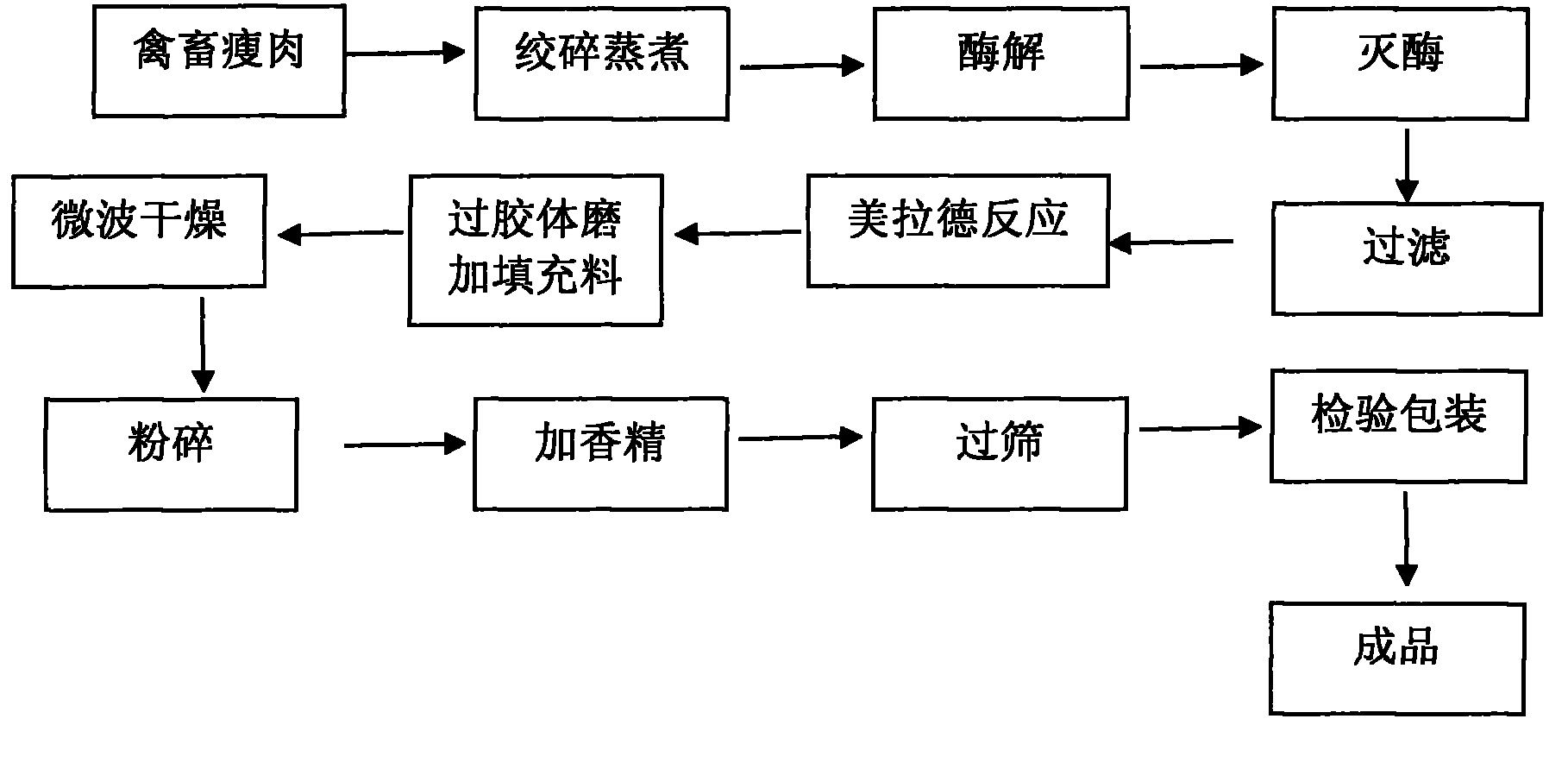 Aromatic meat gourmet powder and manufacturing process thereof