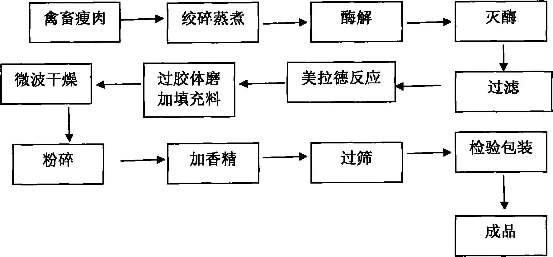 Aromatic meat gourmet powder and manufacturing process thereof