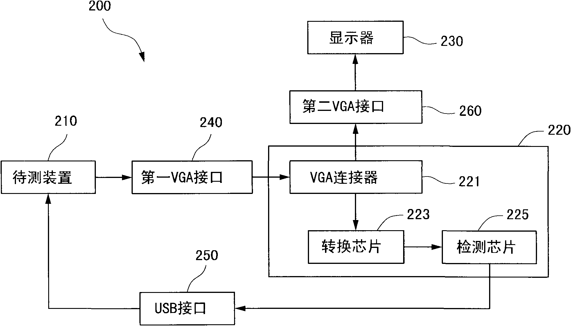 Testing equipment with multiple testing ports and testing method thereof