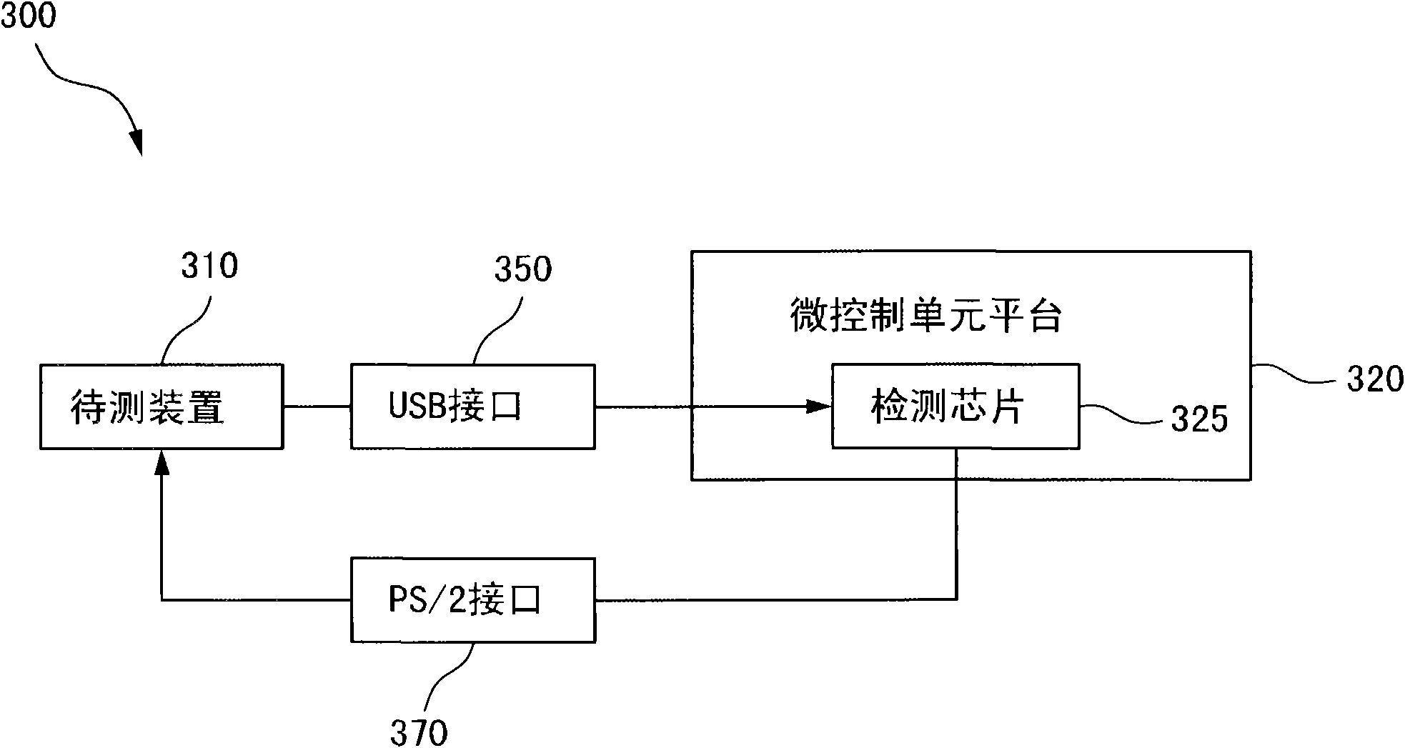 Testing equipment with multiple testing ports and testing method thereof