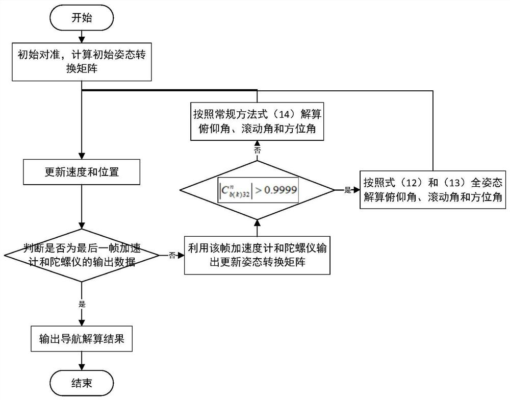 Inertial navigation system and all-attitude navigation resolving method and device thereof