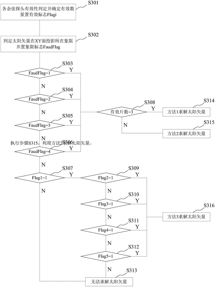 All-day ball view field sun sensor and determination method for sun vector thereof